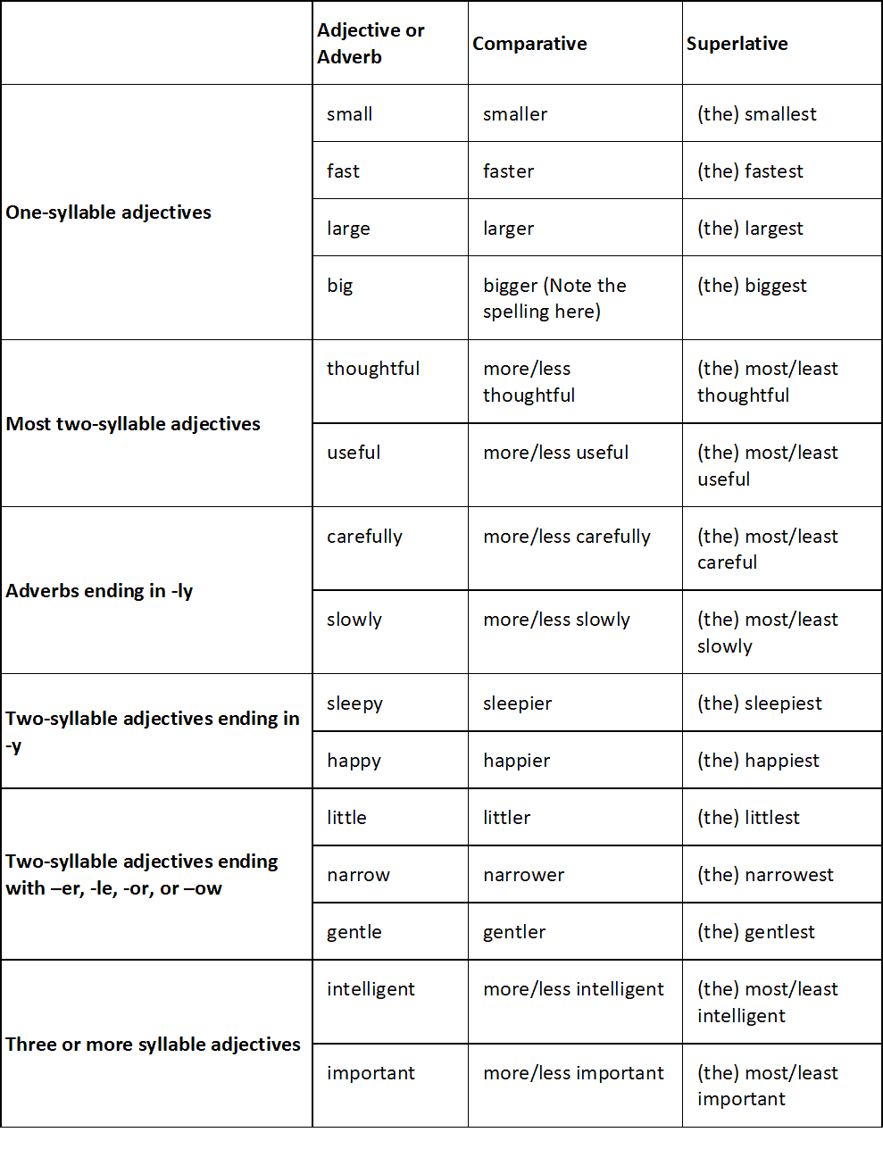 Adjective & Adverb: Comparative Structures - GMAT