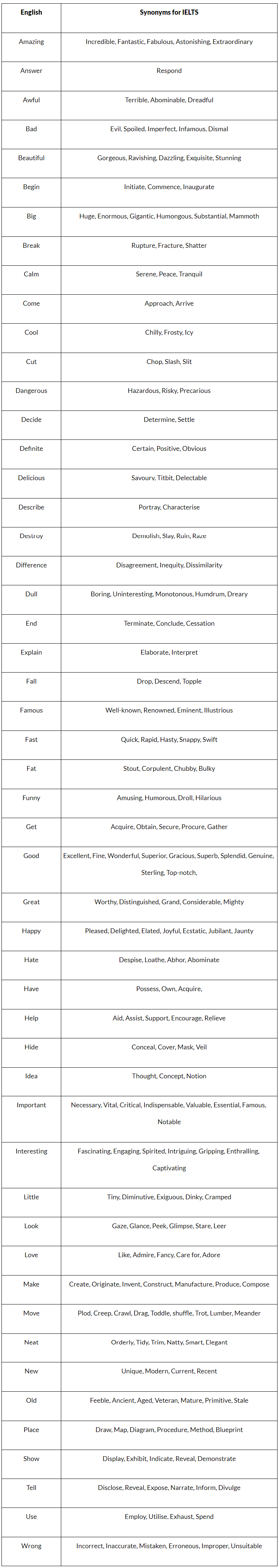 A List of the Most Common Synonyms | Vocabulary for IELTS