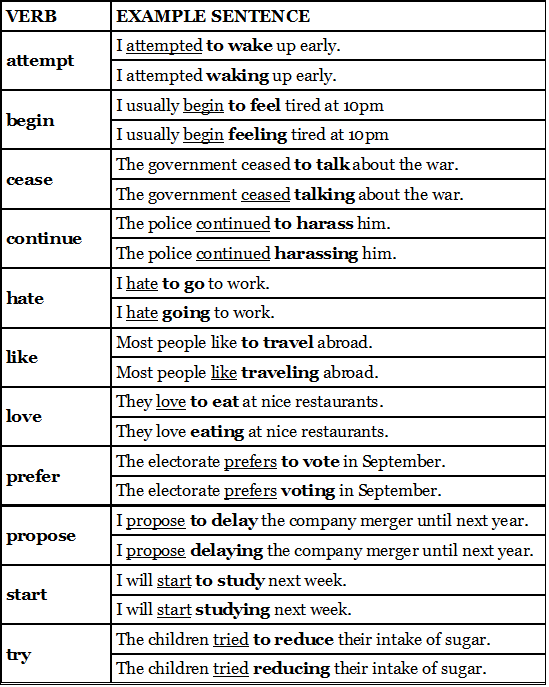 Notes: Gerund & Infinitive | Writing for Academic IELTS