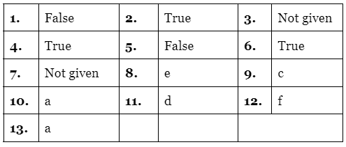 Reading for IELTS Academic Practice Test- 19 | Reading Practice Tests for IELTS Academic