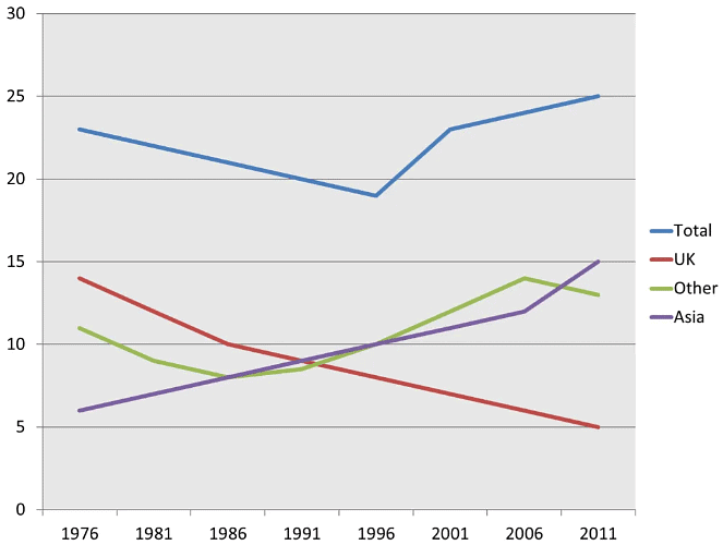 Solved Example: Line Graph - 4 | Writing for Academic IELTS