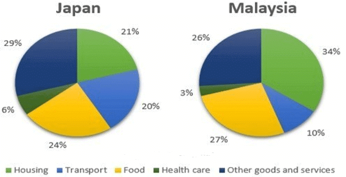 Solved Example: Pie Chart - 4 | Writing for Academic IELTS