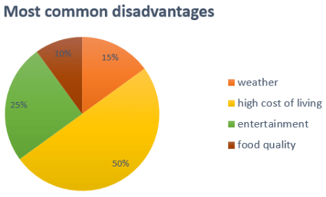Sample Essay: Pie Chart - 6 | Writing for Academic IELTS