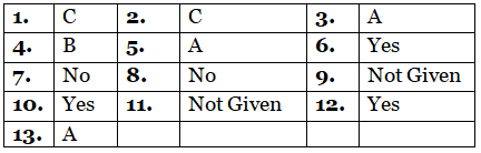 Reading for IELTS Academic Practice Test- 10 | Reading Practice Tests for IELTS Academic