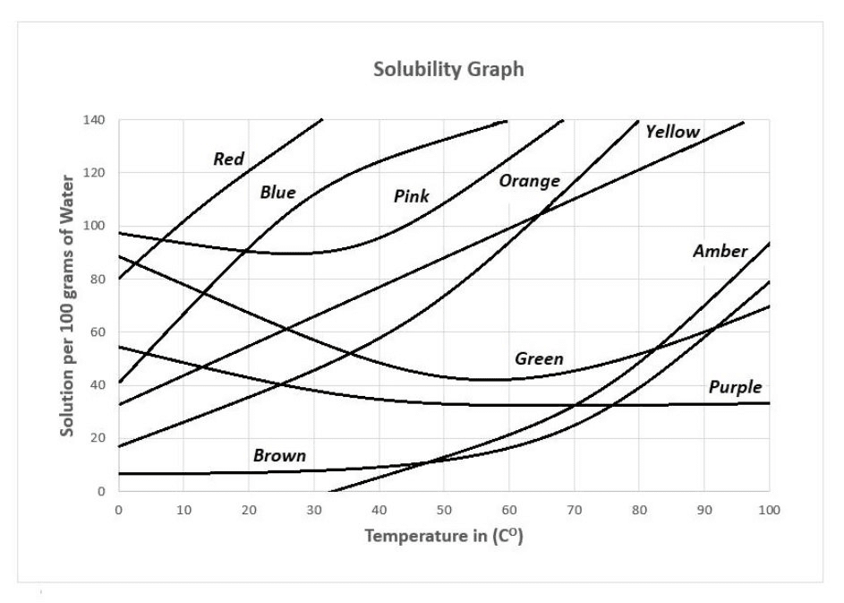 Practice Test Doc: Graphics Interpretation | Data Insights for GMAT