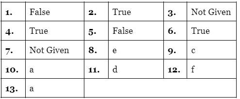 Reading for IELTS Academic Practice Test- 20 | Reading Practice Tests for IELTS Academic