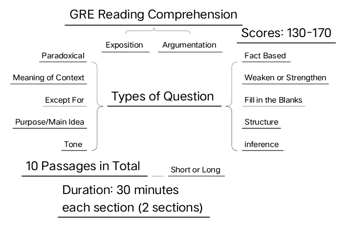 GRE Reading Comprehension Question Types | Verbal Reasoning for GRE