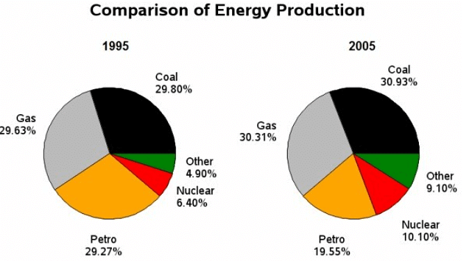 Solved Example: Pie Chart - 6 | Writing for Academic IELTS