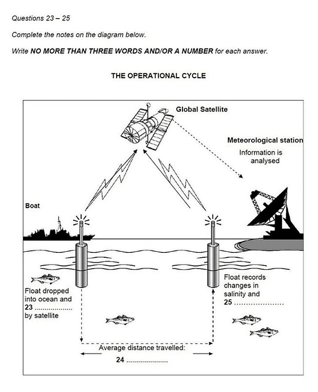 IELTS Listening Practice Tests – 1: Float Project