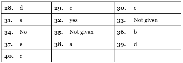 Reading for IELTS Academic Practice Test- 16 | Reading Practice Tests for IELTS Academic