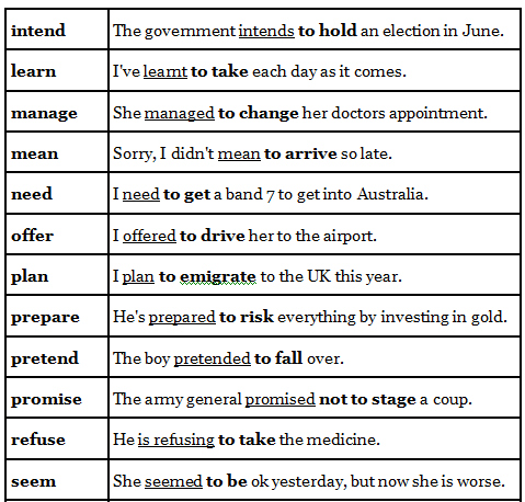 Notes: Infinitives | Basic Grammar for IELTS