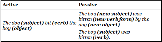 Notes: Passive Voice | Basic Grammar for IELTS