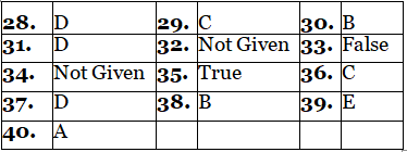 Reading for IELTS Academic Practice Test- 29 | Reading Practice Tests for IELTS Academic