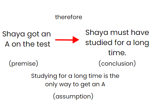 Overview: Assumption Questions | Verbal for GMAT