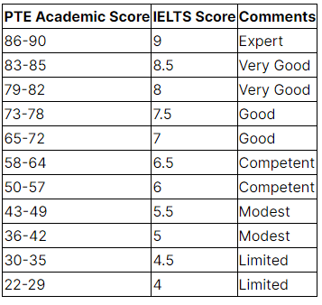 Conversion Chart For PTE to IELTS Score 2023