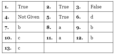 Reading for IELTS Academic Practice Test- 30 | Reading Practice Tests for IELTS Academic