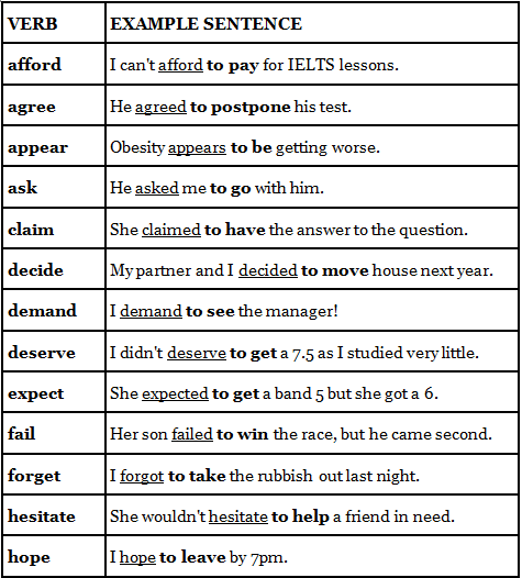 Notes: Infinitives | Basic Grammar for IELTS