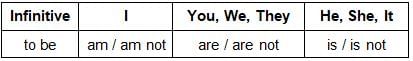Simple Present Tense: Tenses | English Language & Comprehension for SSC CGL