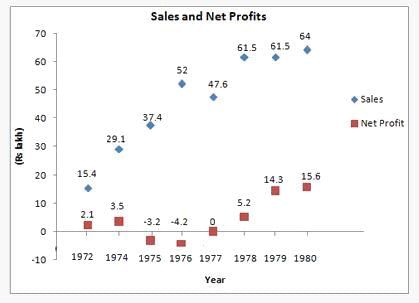 Scatter Plot Graph and Solved Examples - GMAT