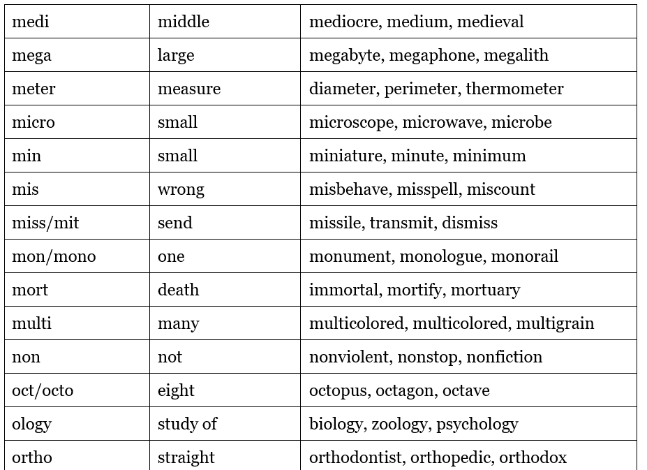Prefix and Suffix | Verbal Ability & Reading Comprehension (VARC) - CAT
