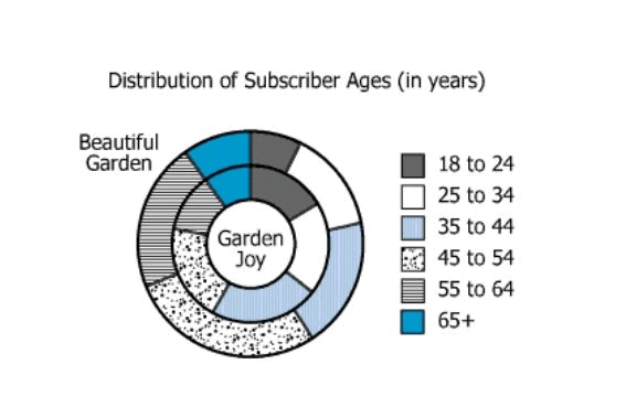 Practice Test Doc: Graphics Interpretation | Data Insights for GMAT