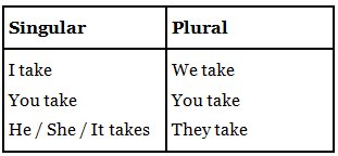 Notes: Subject Verb Agreement | Writing for Academic IELTS