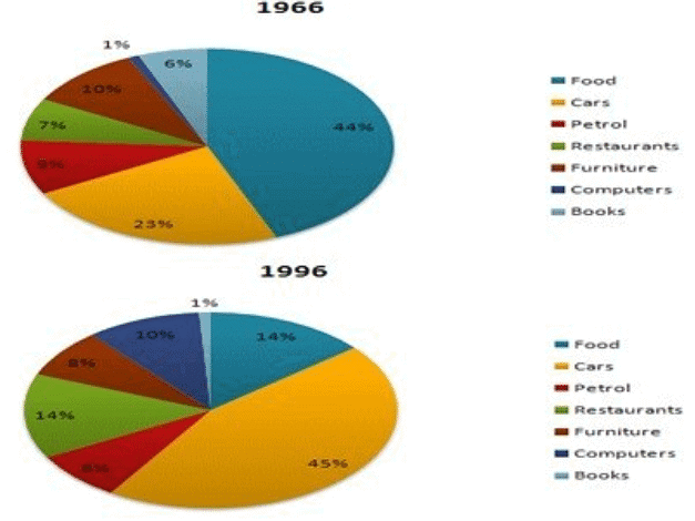 Solved Example: Pie Chart - 3 | Writing for Academic IELTS