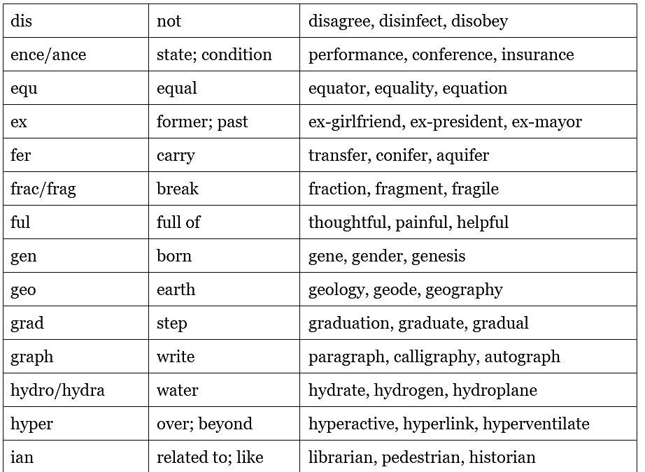 Prefix and Suffix | Verbal Ability & Reading Comprehension (VARC) - CAT
