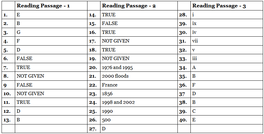 Academic Reading Mock Test- 10 | IELTS Mock Tests & Practice Tests