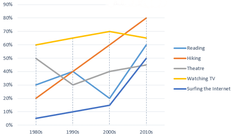 Sample Essay: Line Chart - 10 | Writing for Academic IELTS