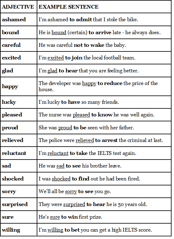 Notes: Infinitives | Basic Grammar for IELTS
