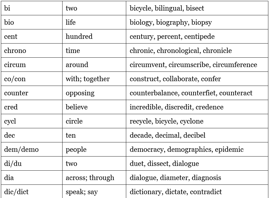 Prefix and Suffix | Verbal Ability & Reading Comprehension (VARC) - CAT