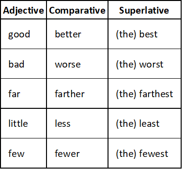 Adjective & Adverb: Comparative Structures - GMAT