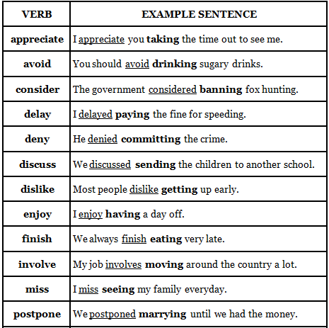 Notes: Gerunds | Basic Grammar for IELTS