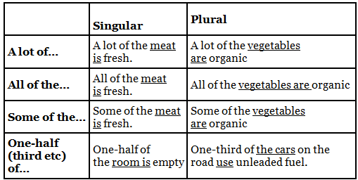 Notes: Subject Verb Agreement | Writing for Academic IELTS