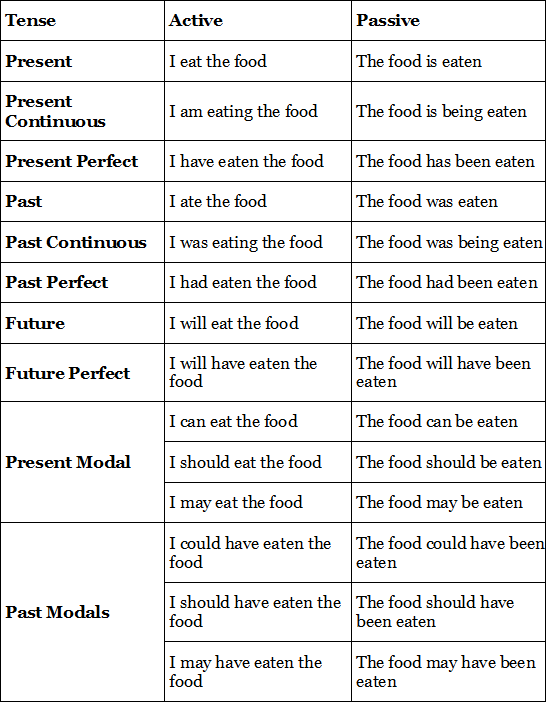 Notes: Passive Voice | Basic Grammar for IELTS