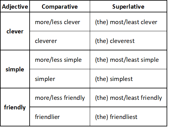 Adjective & Adverb: Comparative Structures - GMAT