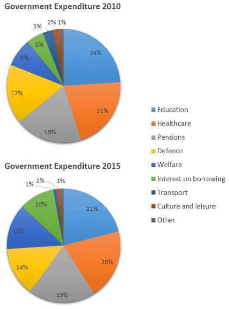 Sample Essay: Pie Chart - 5 | Writing for Academic IELTS