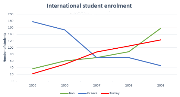 Sample Essay: Line Chart - 4 | Writing for Academic IELTS