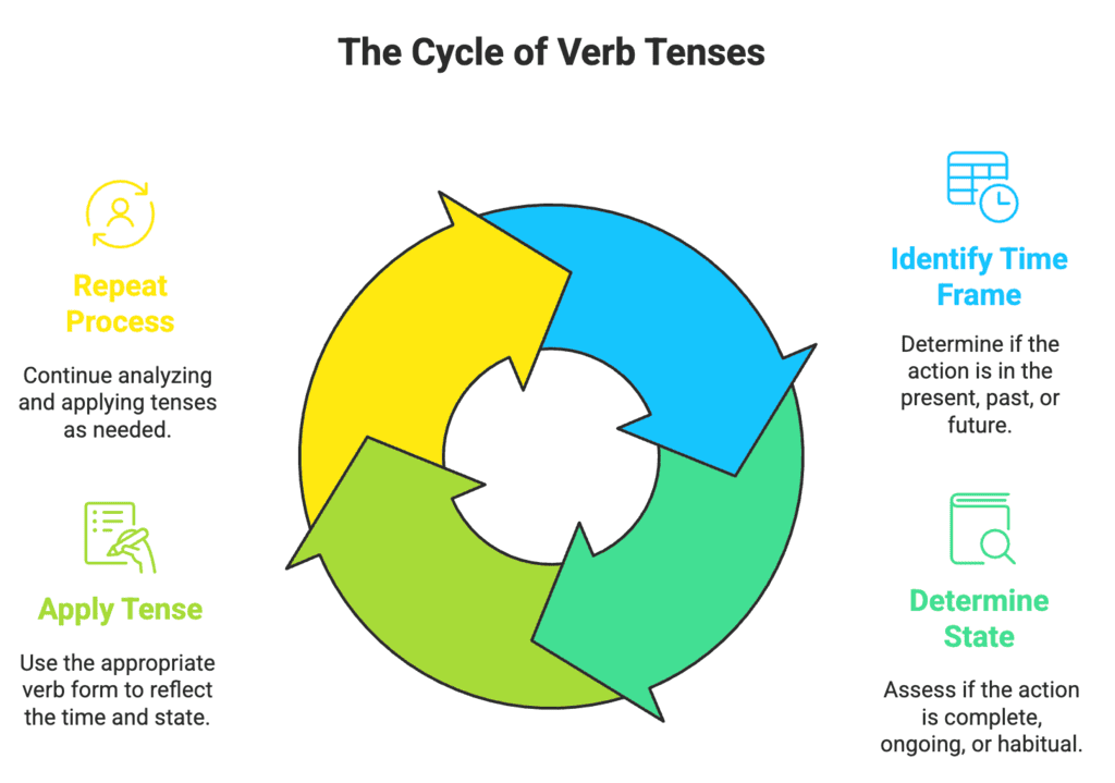 Wren and Martin Summary: Tenses | Verbal Ability & Reading Comprehension (VARC) - CAT