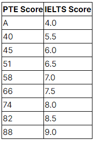 Conversion Chart For PTE to IELTS Score 2023