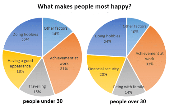 Sample Essay: Pie Chart - 10 | Writing for Academic IELTS