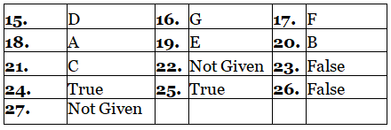 Reading for IELTS Academic Practice Test- 9 | Reading Practice Tests for IELTS Academic