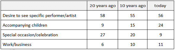 Sample Essay: Table - 9 | Writing for Academic IELTS