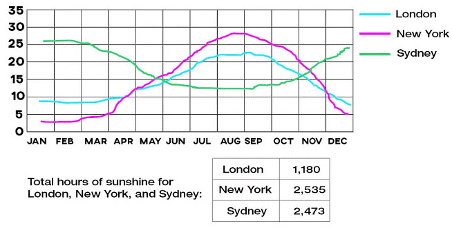 Solved Example: Line Graph - 7 | Writing for Academic IELTS