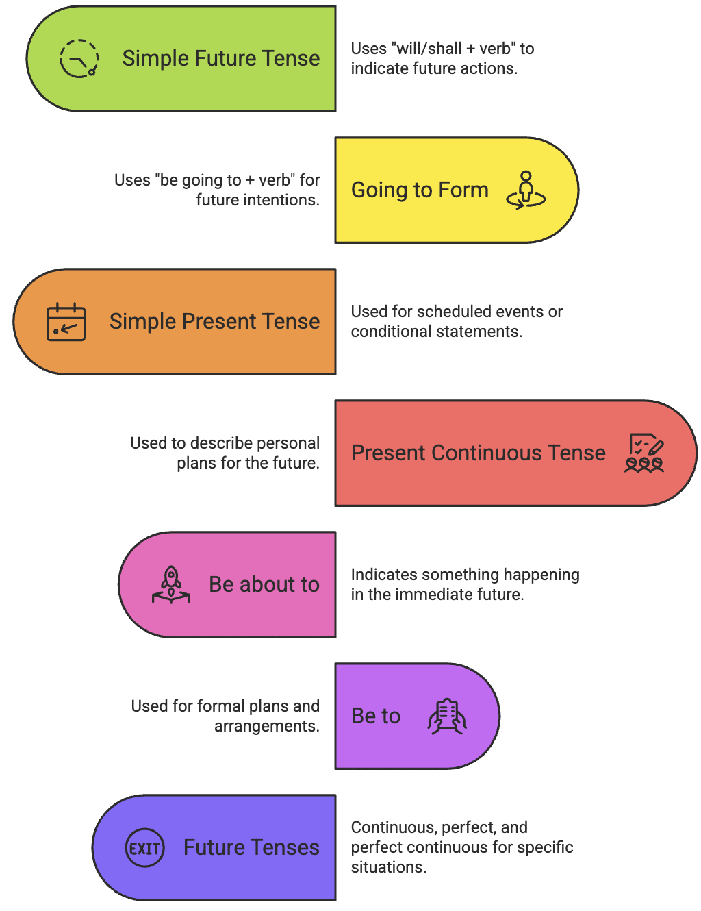 Wren and Martin Summary: Tenses | Verbal Ability & Reading Comprehension (VARC) - CAT