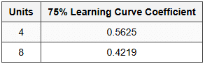 11.9 Learning Curve Incremental Time Question