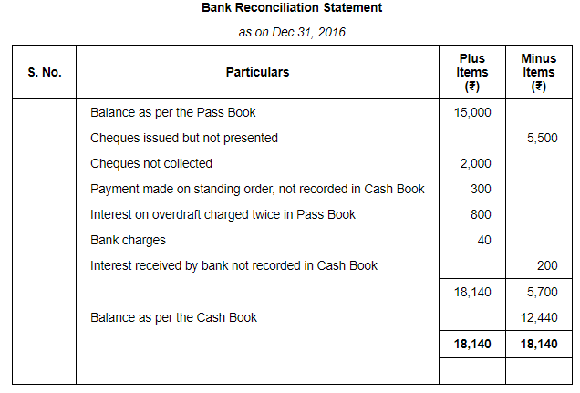 Bank Reconciliation Statement (Part - 5) - Commerce