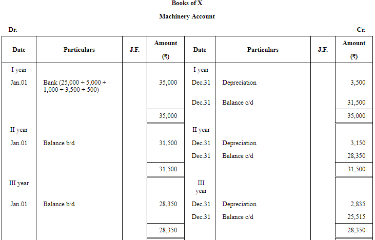 Depreciation - (Part - 4) - Commerce