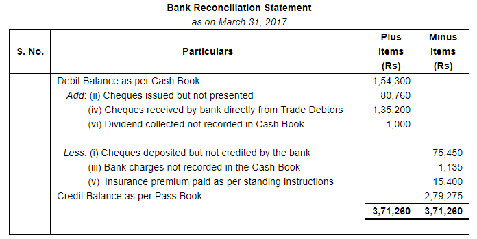 Bank Reconciliation Statement (Part - 1) - Commerce
